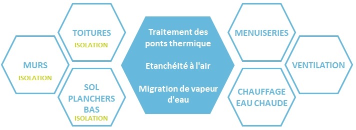 rénovation énergétique globale